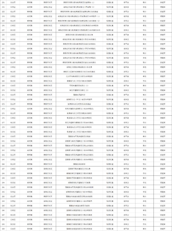 关于石家庄市城区三环内私搭乱建、违章建筑专项整治完成情况的公示