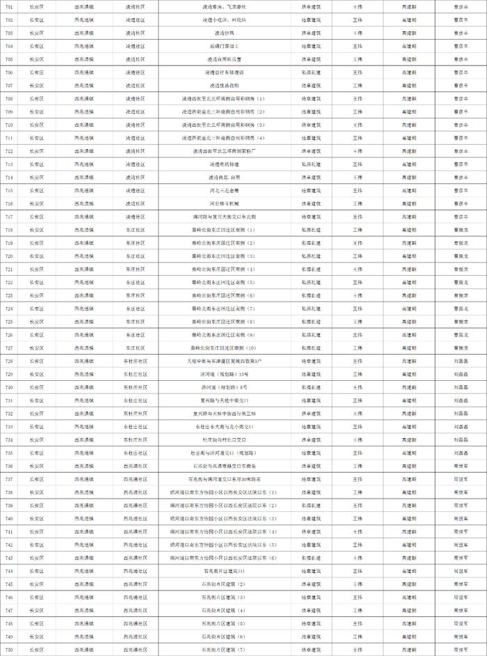 关于石家庄市城区三环内私搭乱建、违章建筑专项整治完成情况的公示