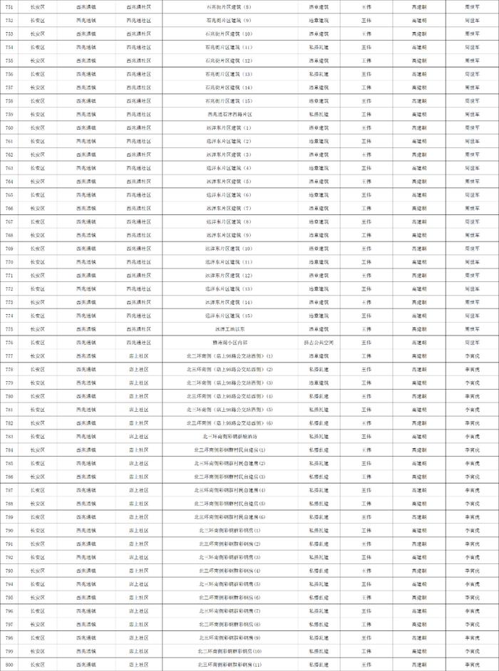 关于石家庄市城区三环内私搭乱建、违章建筑专项整治完成情况的公示