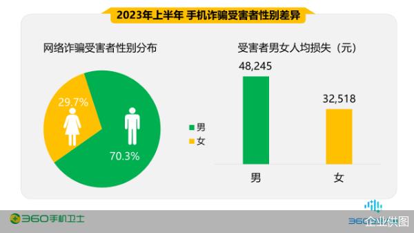 2023上半年手机安全报告：网络诈骗受害者男性占70% 交友类诈骗为主要诈骗类型