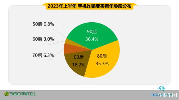 2023上半年手机安全报告：网络诈骗受害者男性占70% 交友类诈骗为主要诈骗类型