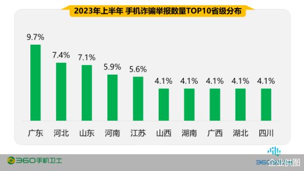 2023上半年手机安全报告：网络诈骗受害者男性占70% 交友类诈骗为主要诈骗类型