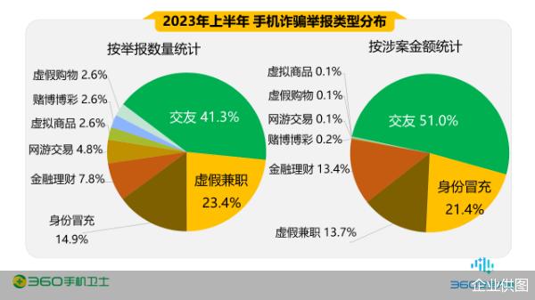 2023上半年手机安全报告：网络诈骗受害者男性占70% 交友类诈骗为主要诈骗类型