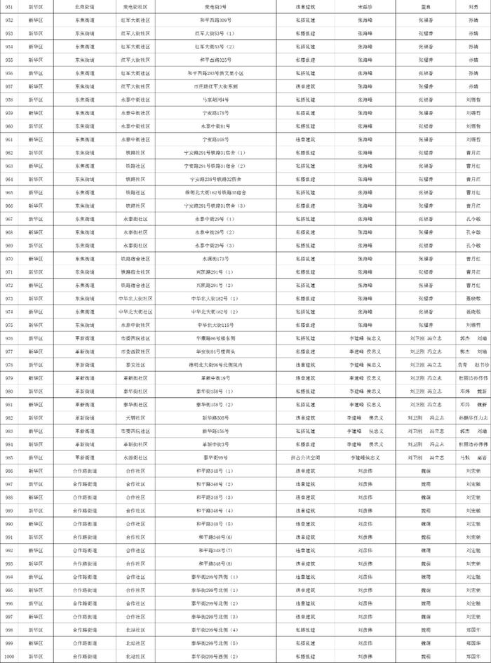 关于石家庄市城区三环内私搭乱建、违章建筑专项整治完成情况的公示