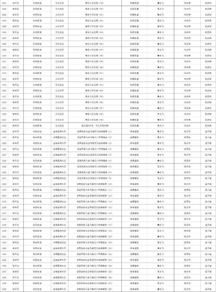 关于石家庄市城区三环内私搭乱建、违章建筑专项整治完成情况的公示