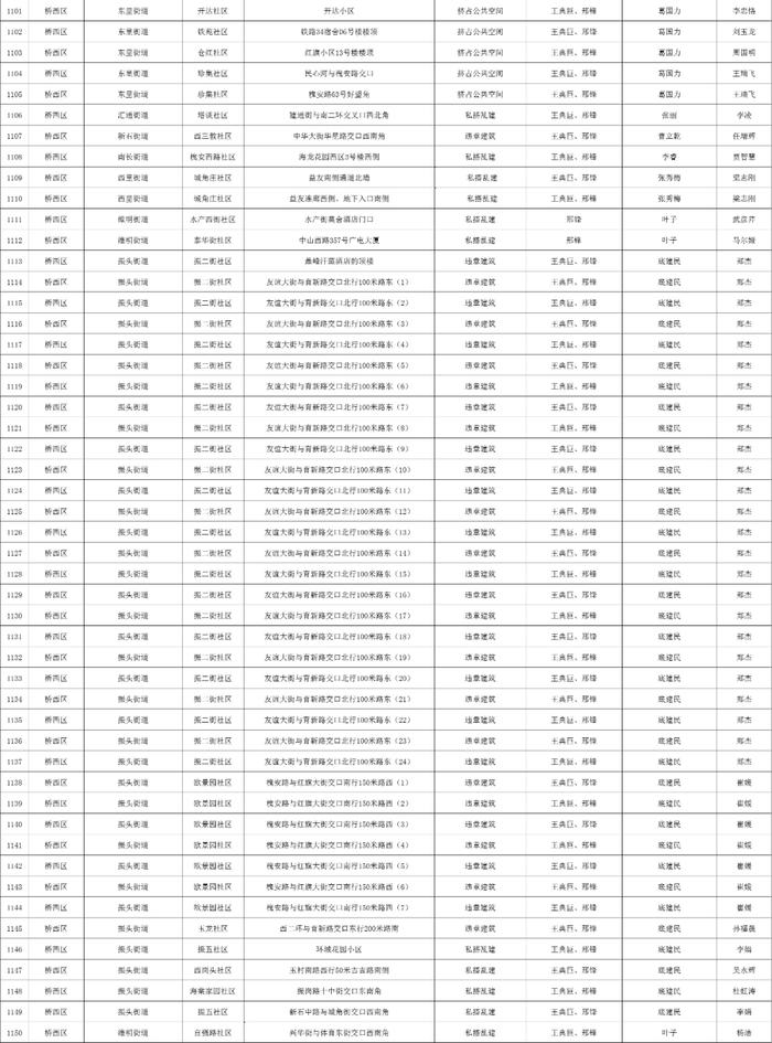 关于石家庄市城区三环内私搭乱建、违章建筑专项整治完成情况的公示