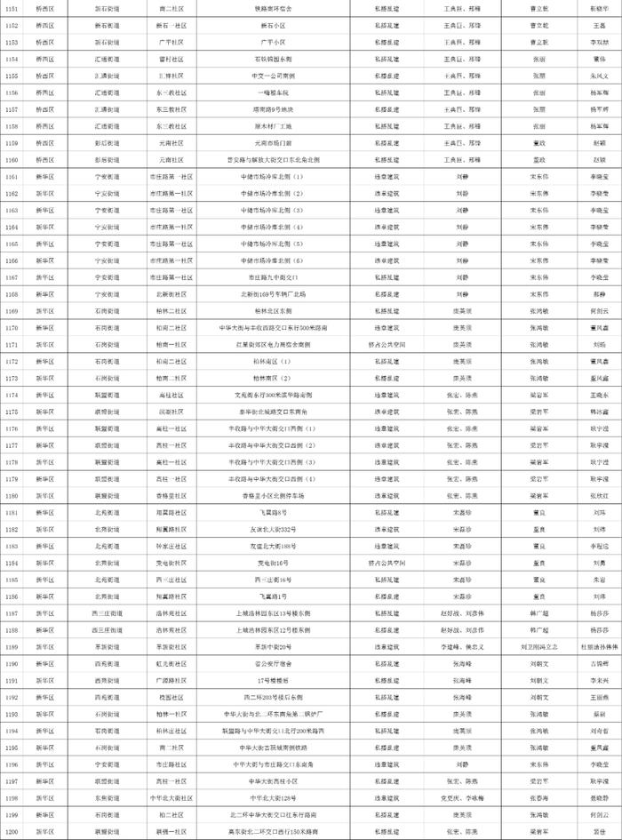 关于石家庄市城区三环内私搭乱建、违章建筑专项整治完成情况的公示