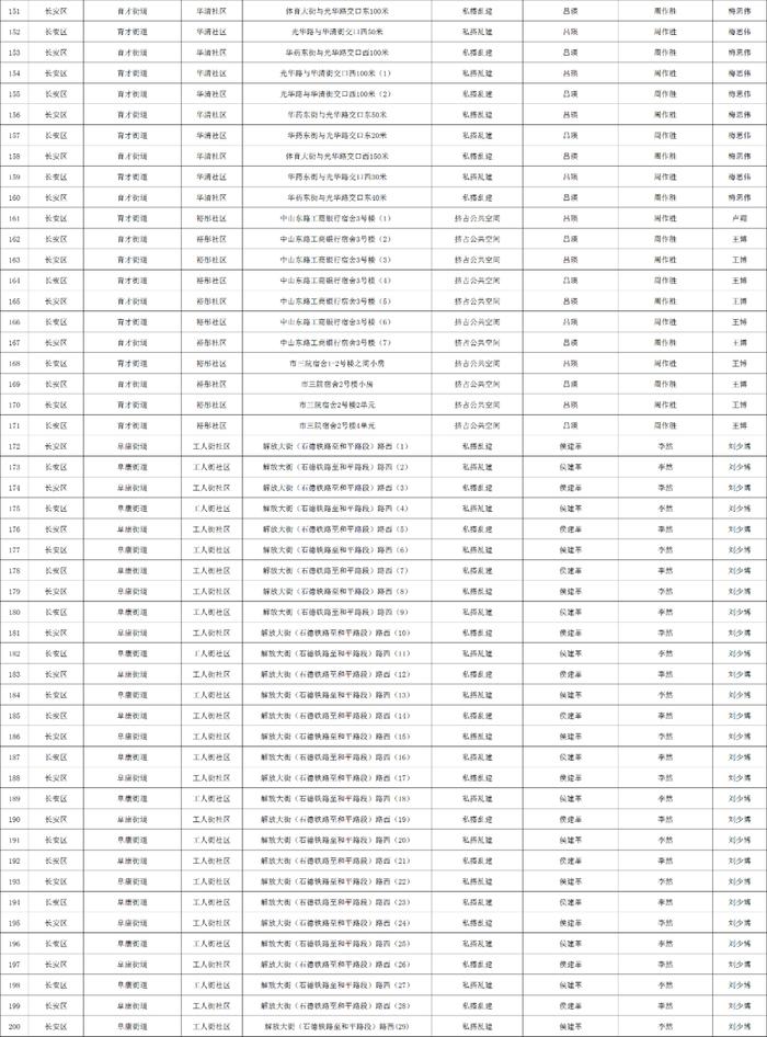 关于石家庄市城区三环内私搭乱建、违章建筑专项整治完成情况的公示