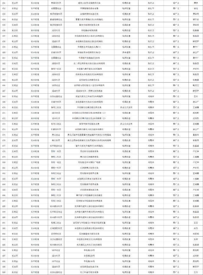 关于石家庄市城区三环内私搭乱建、违章建筑专项整治完成情况的公示