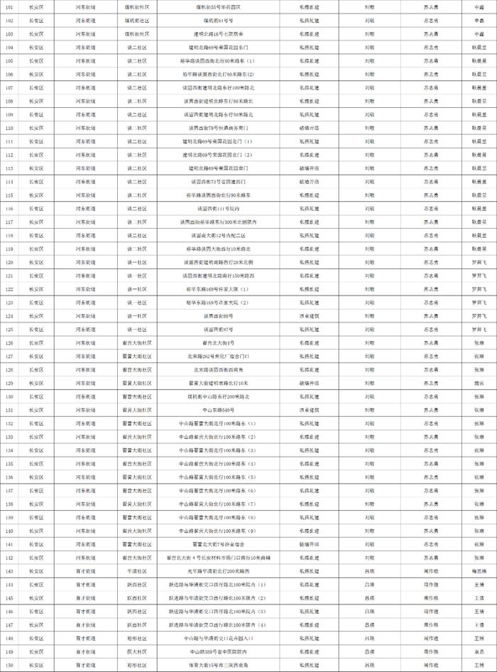 关于石家庄市城区三环内私搭乱建、违章建筑专项整治完成情况的公示