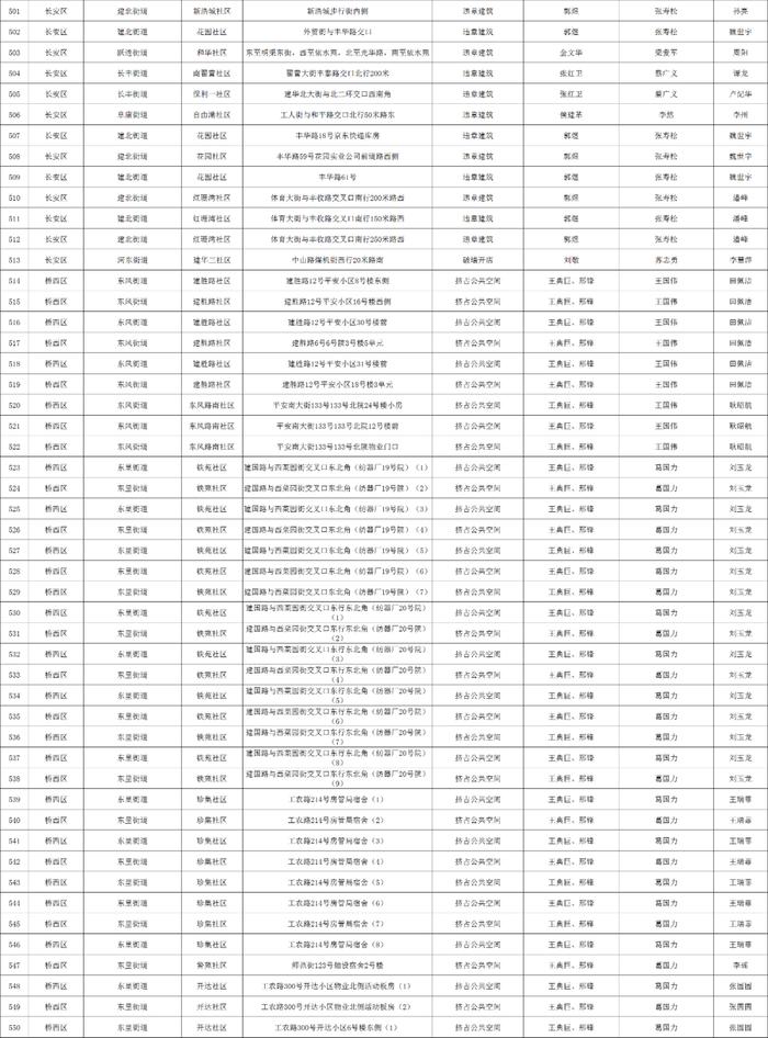 关于石家庄市城区三环内私搭乱建、违章建筑专项整治完成情况的公示