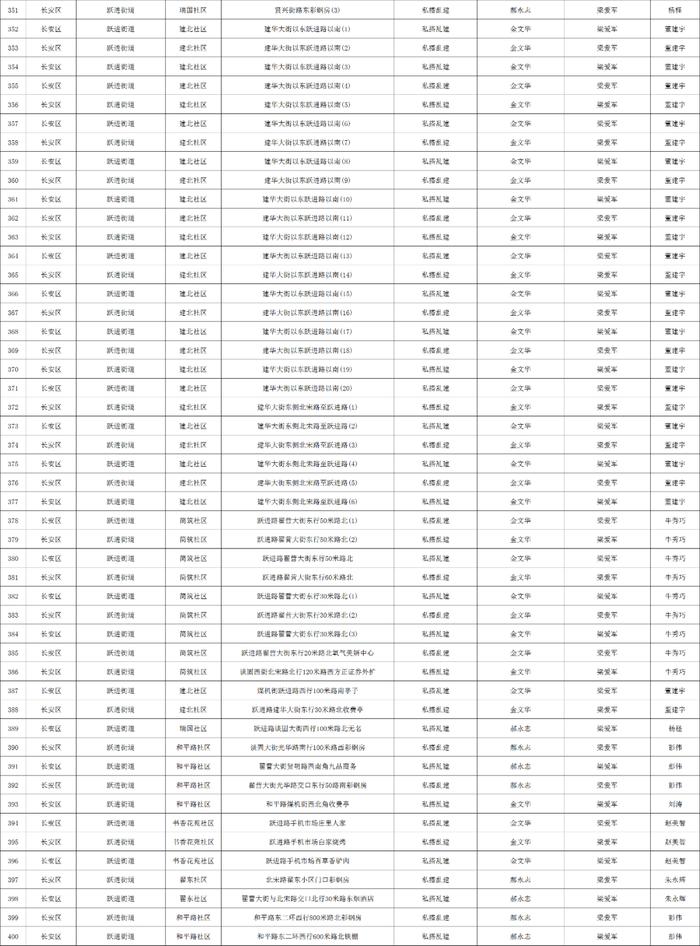 关于石家庄市城区三环内私搭乱建、违章建筑专项整治完成情况的公示