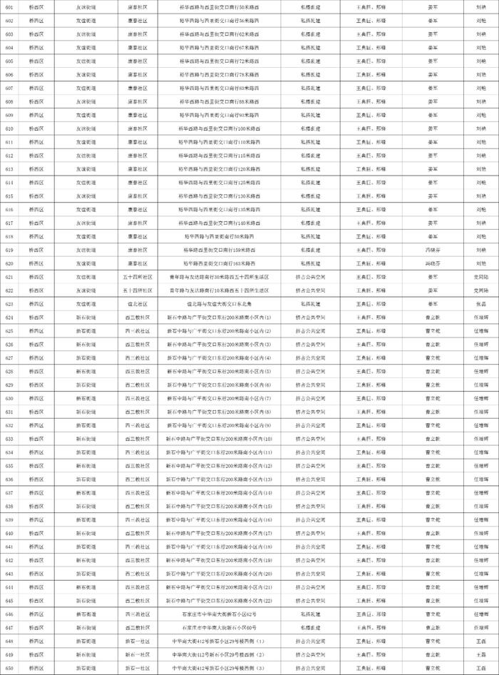 关于石家庄市城区三环内私搭乱建、违章建筑专项整治完成情况的公示