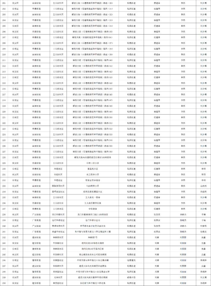 关于石家庄市城区三环内私搭乱建、违章建筑专项整治完成情况的公示