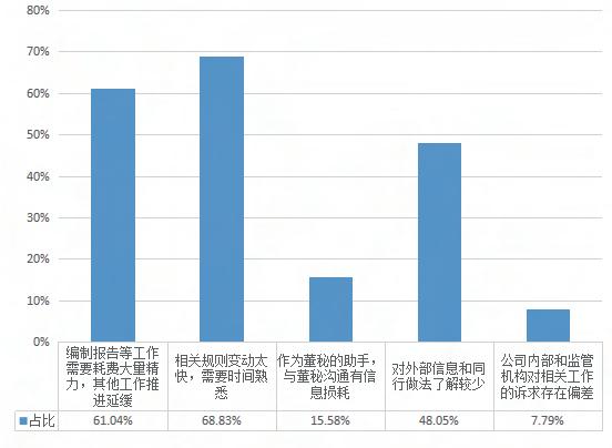 不要滑走！中国上市公司“董秘好助手”白皮书（终篇）：不可或缺的证代力量