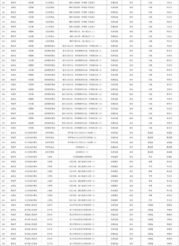 关于石家庄市城区三环内私搭乱建、违章建筑专项整治完成情况的公示