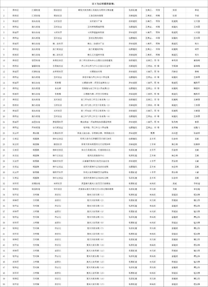 关于石家庄市城区三环内私搭乱建、违章建筑专项整治完成情况的公示