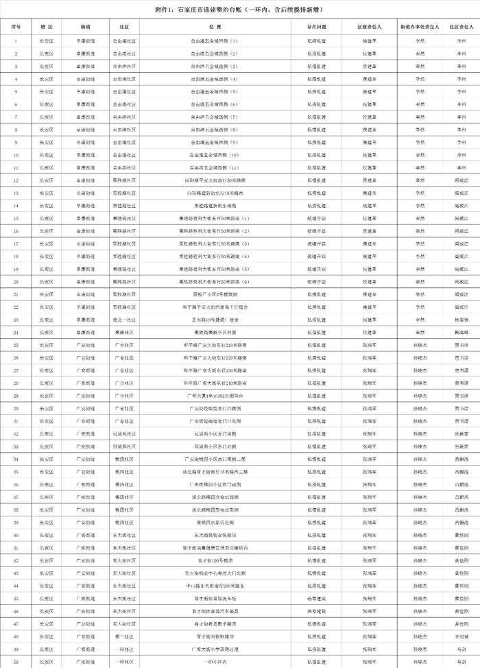 关于石家庄市城区三环内私搭乱建、违章建筑专项整治完成情况的公示