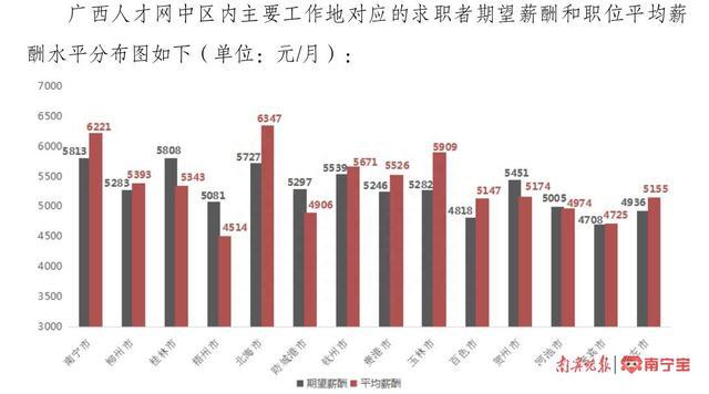 2023年第二季度广西人才网薪酬报告发布 用人单位发布职位平均薪酬5959元/月