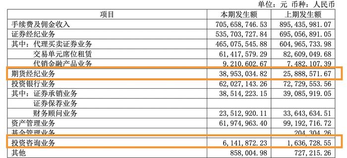 华鑫股份上半年净利润同比下降超三成，经纪、投行、资管等主要业务均现下滑