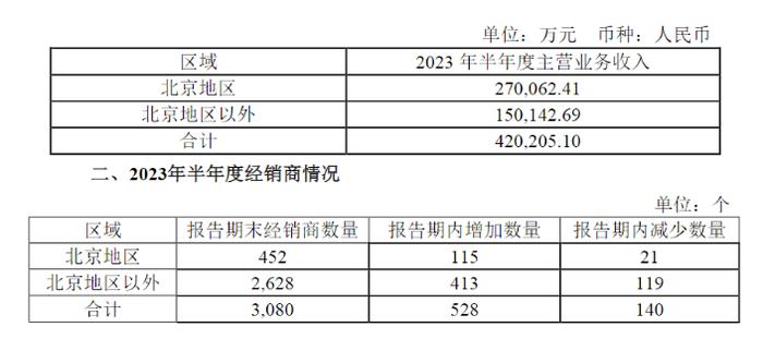 扣非净利暴跌超80%！三元股份的资产腾挪术失灵了