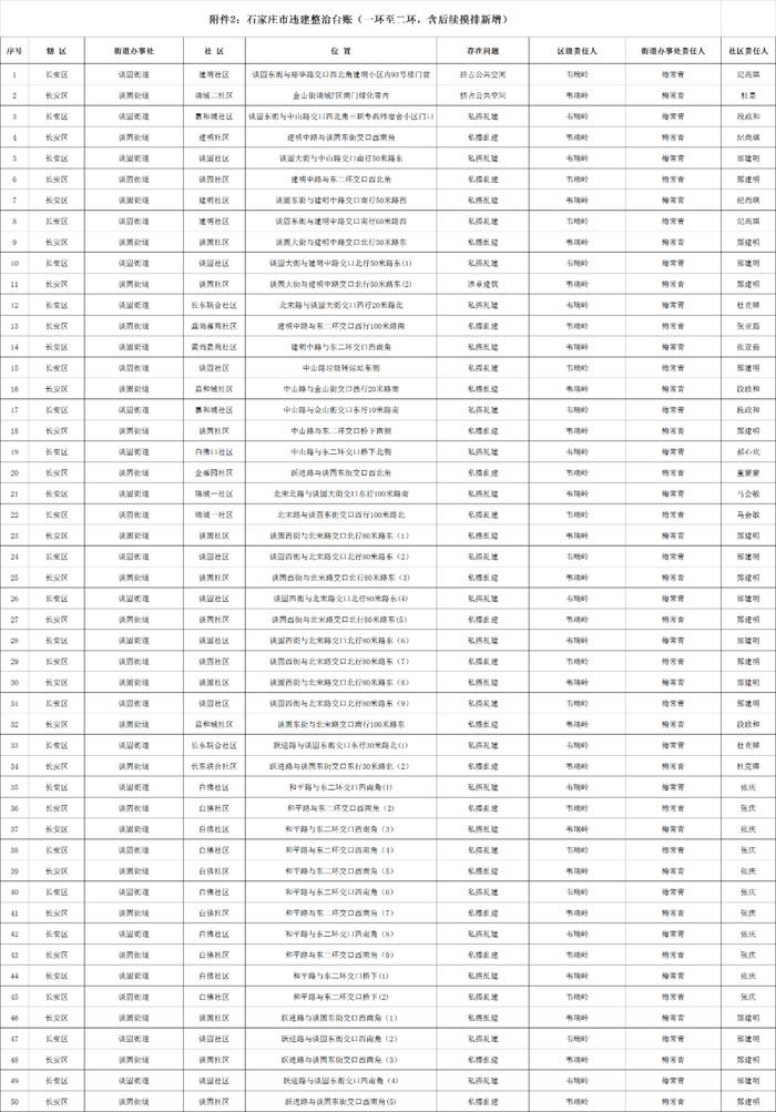 关于石家庄市城区三环内私搭乱建、违章建筑专项整治完成情况的公示