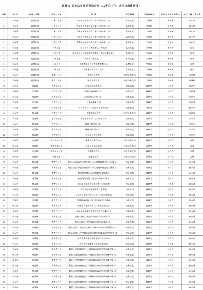 关于石家庄市城区三环内私搭乱建、违章建筑专项整治完成情况的公示