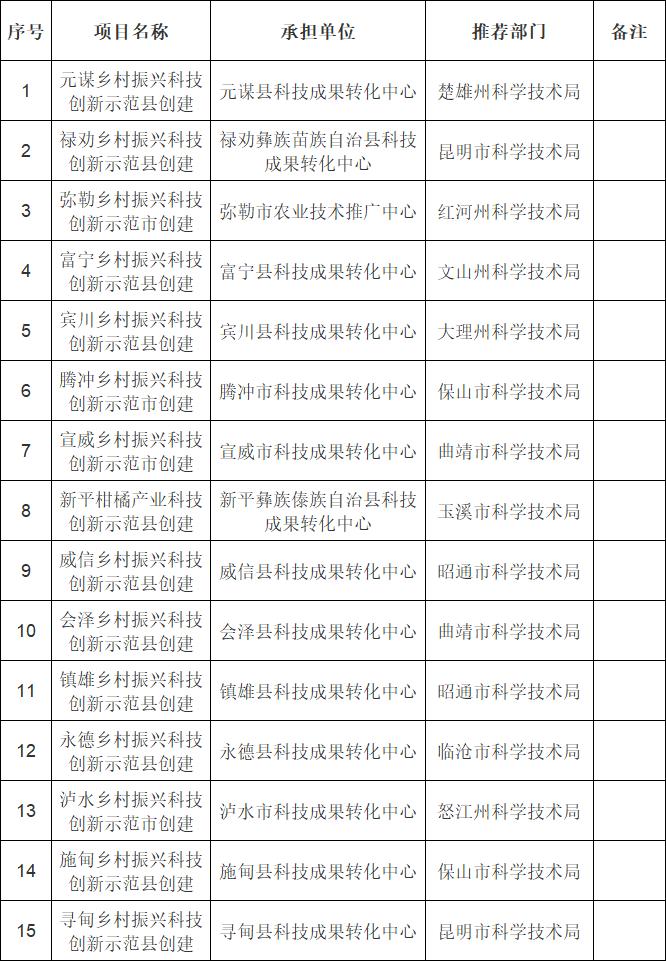 【关注】共15个！云南省乡村振兴科技创新示范县创建拟立项项目公示