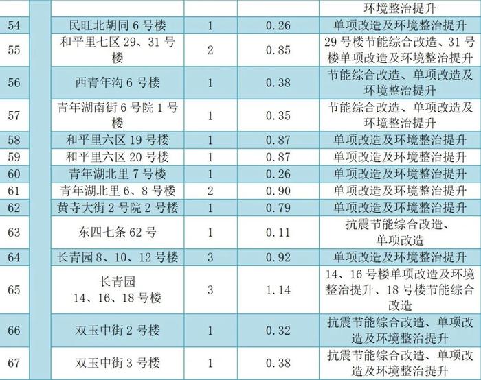 北京新一批老旧小区改造名单发布！东城98栋楼里有您家吗？