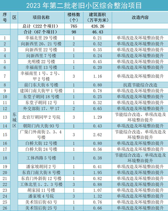 北京新一批老旧小区改造名单发布！东城98栋楼里有您家吗？