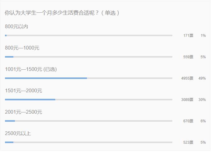 大学生活费多少钱够花？我们算了一笔账……