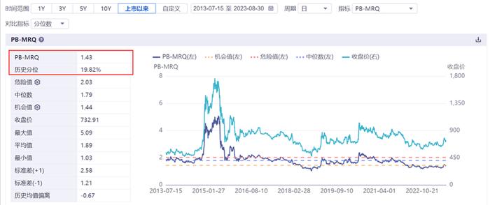 “券业一哥”中信证券净利超百亿，行业独家！证券板块连续哑火，证券指数ETF(560090)再跌近3%，连续缩量调整！