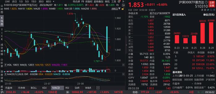 IF当月合约剔除分红后年化基差4.79%，沪深300ETF易方达(510310)连续20个交易日资金净流入，合计“吸金”超55亿元