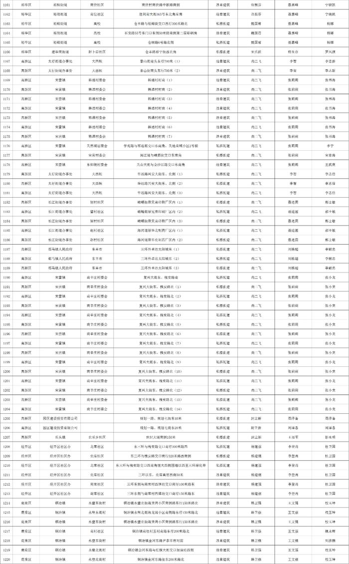 关于石家庄市城区三环内私搭乱建、违章建筑专项整治完成情况的公示