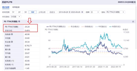 器械龙头迈瑞医疗业绩稳步增长，大手笔回购公布后九安医疗涨停，医药ETF(159929)午后拉升冲击三连涨，持续溢价！