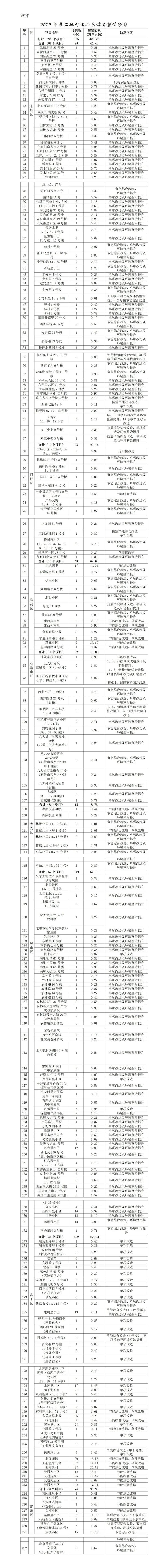 知晓｜19~29℃，北京今年第二批老旧小区综合整治项目确认，共222个！北京家医签约率年内力争达到41%！