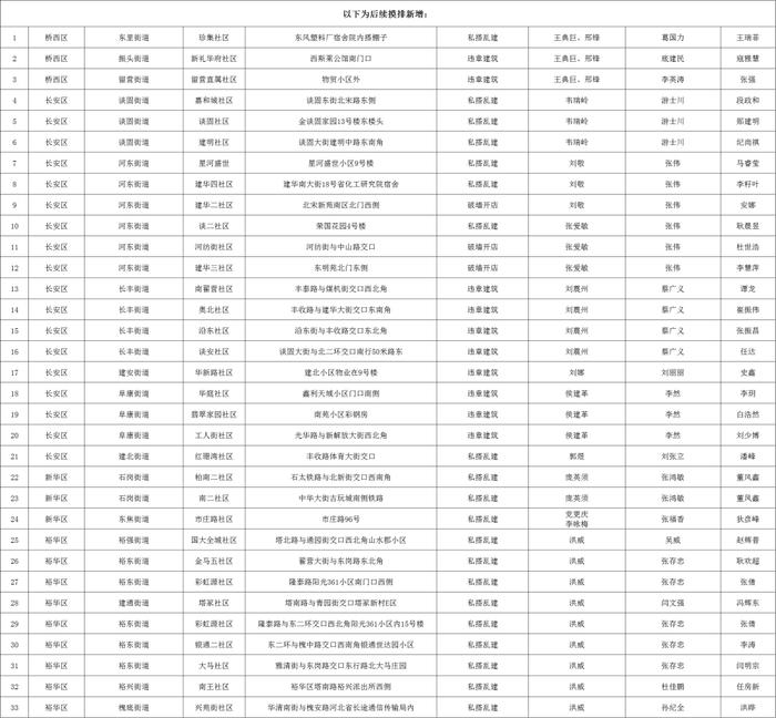 关于石家庄市城区三环内私搭乱建、违章建筑专项整治完成情况的公示