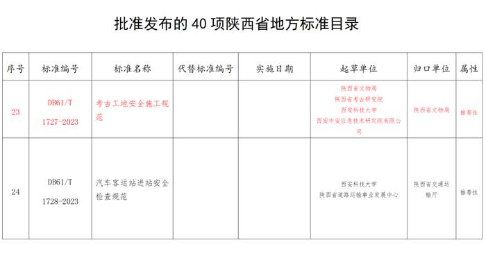 陕西发布全国首个关于考古工地安全专业标准