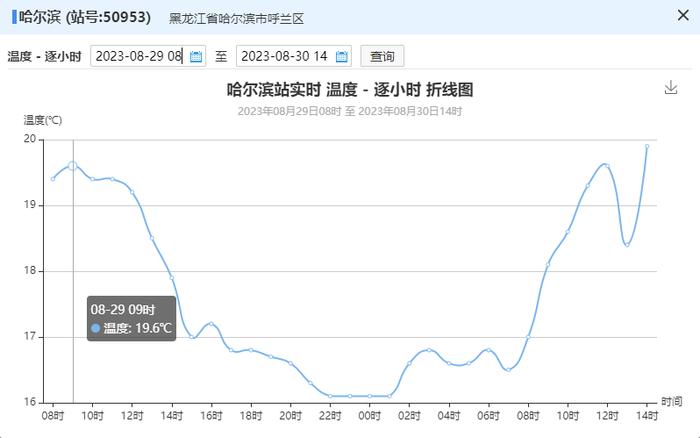 台风橙色预警！“苏拉”“海葵”双台风将接连影响我国，未来几天哈尔滨偶有阵雨，气温回升！