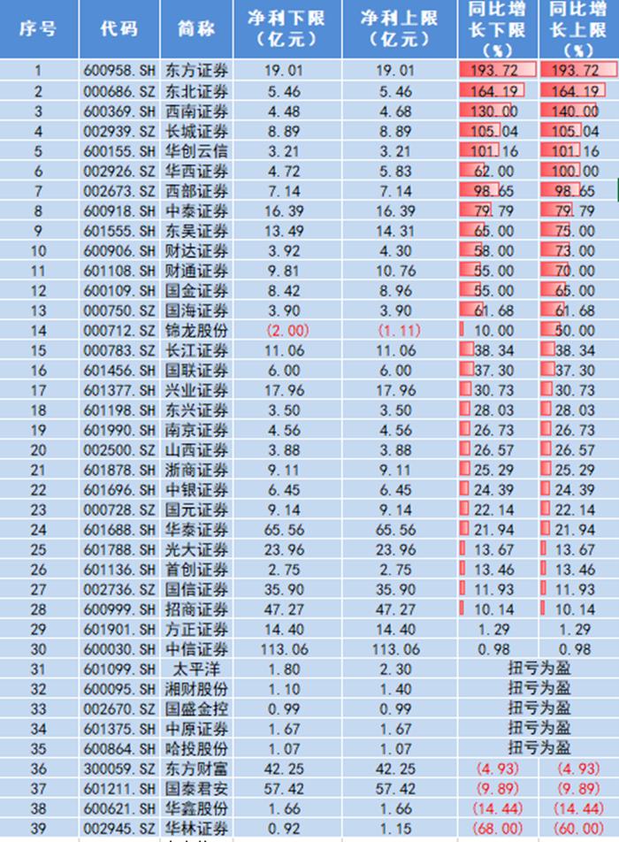 “券业一哥”中信证券净利超百亿，行业独家！证券板块连续哑火，证券指数ETF(560090)再跌近3%，连续缩量调整！