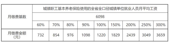 明确了！江西2023年城镇职工养老保险缴费基数调整