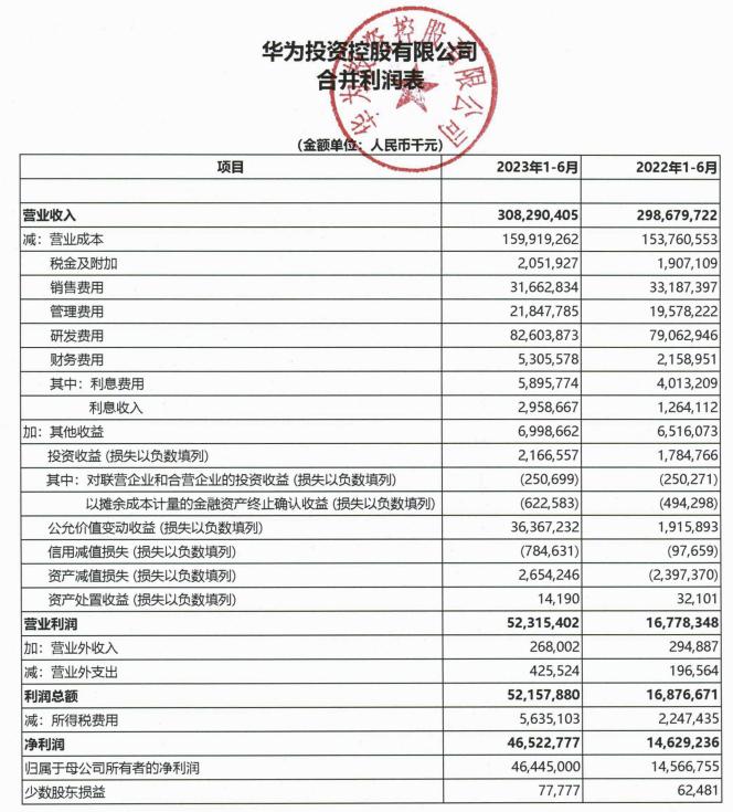 华为：上半年净利润465.23亿元，上年同期为146.29亿元