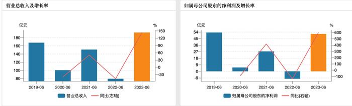 京沪高铁上半年净利51亿元同比扭亏，本线旅客运输量增3倍