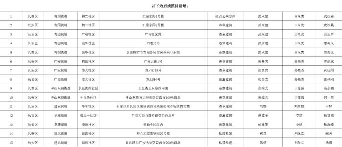 关于石家庄市城区三环内私搭乱建、违章建筑专项整治完成情况的公示