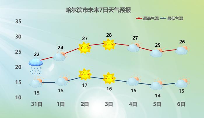 台风橙色预警！“苏拉”“海葵”双台风将接连影响我国，未来几天哈尔滨偶有阵雨，气温回升！