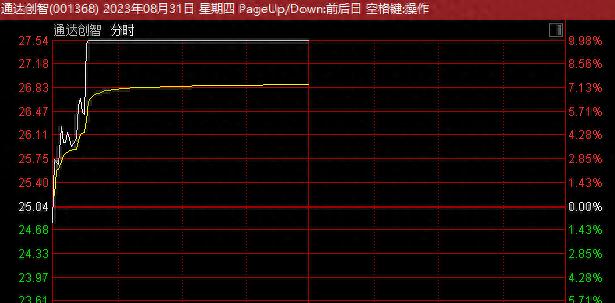 半导体板块全线走强，多股涨超10%！有股票一度连续20%涨停！