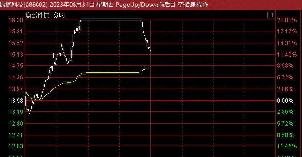 半导体板块全线走强，多股涨超10%！有股票一度连续20%涨停！