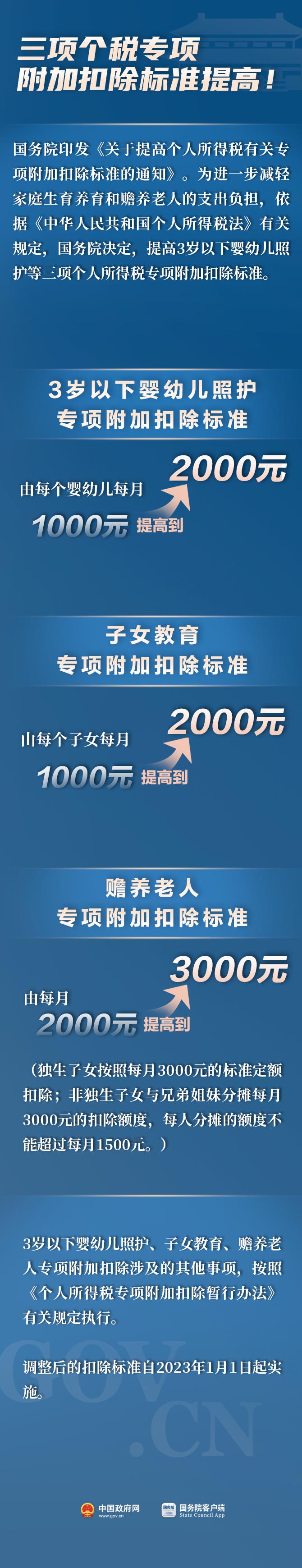 三项各提高1000元！事关你的个人所得税