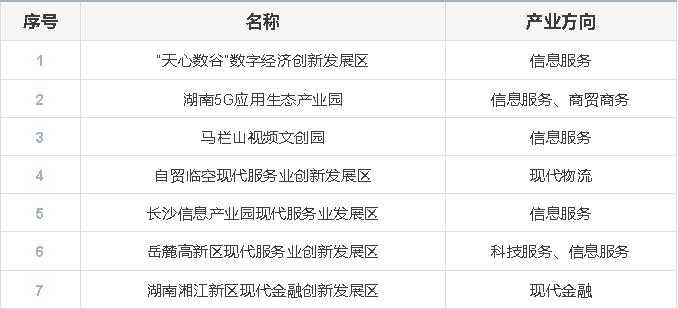 长沙7家上榜！第一批湖南省现代服务业创新发展区名单公布
