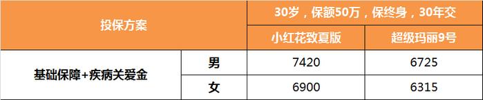 成人重疾险，小红花致夏版和超级玛丽9号选哪个？